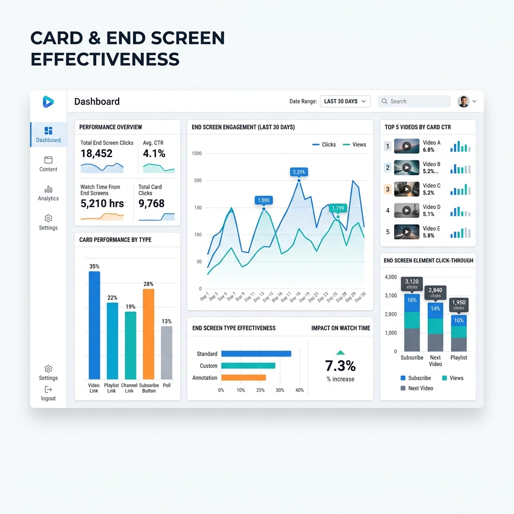 Card & End Screen Effectiveness